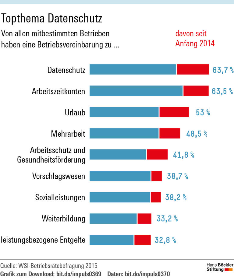 Regeln für die Digitalisierung