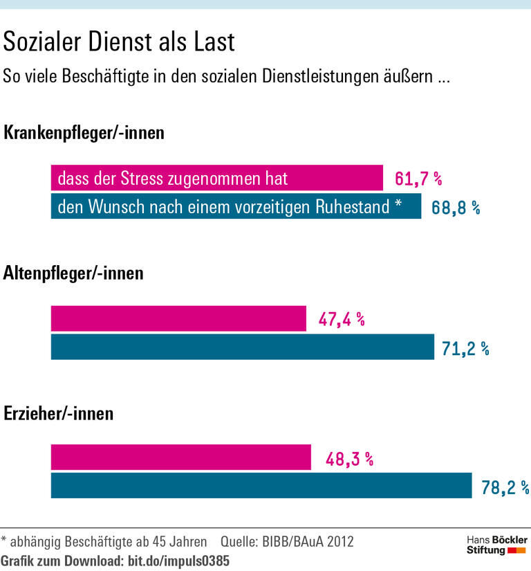 Hoch motiviert, schlecht bezahlt