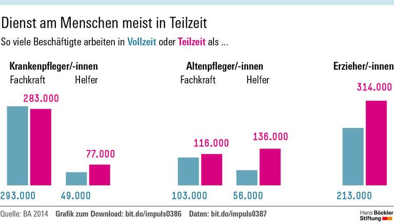 Hoch motiviert, schlecht bezahlt