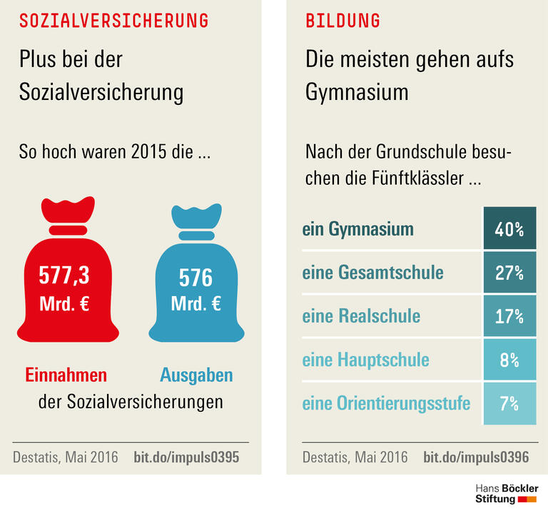 Trends und Nachrichten