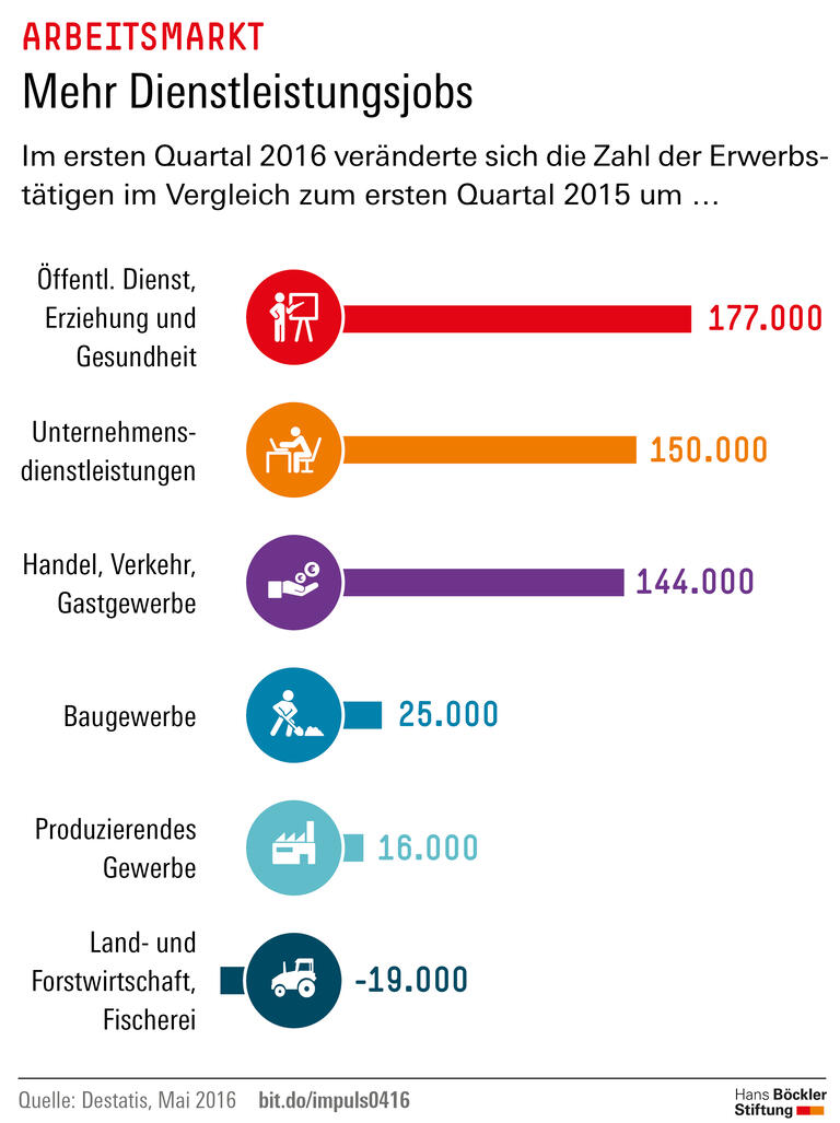 Trends und Nachrichten