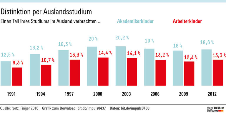 Oberschicht macht mehr Auslandserfahrung
