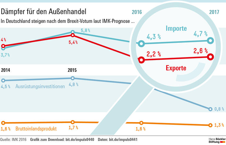 Brexit bremst das Wachstum