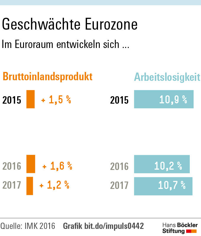 Brexit bremst das Wachstum