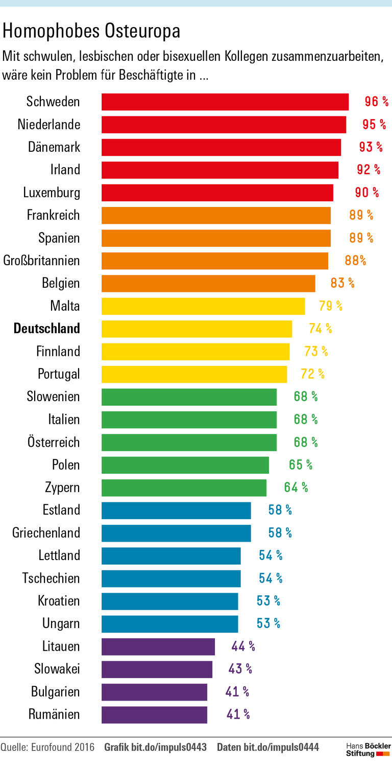 Lesben und Schwule im Abseits