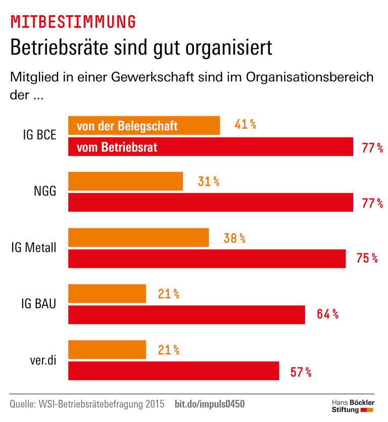 Trends und Nachrichten