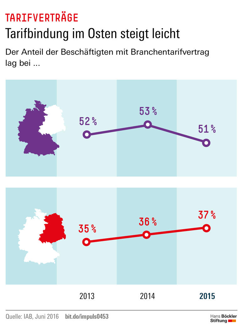 Trends und Nachrichten