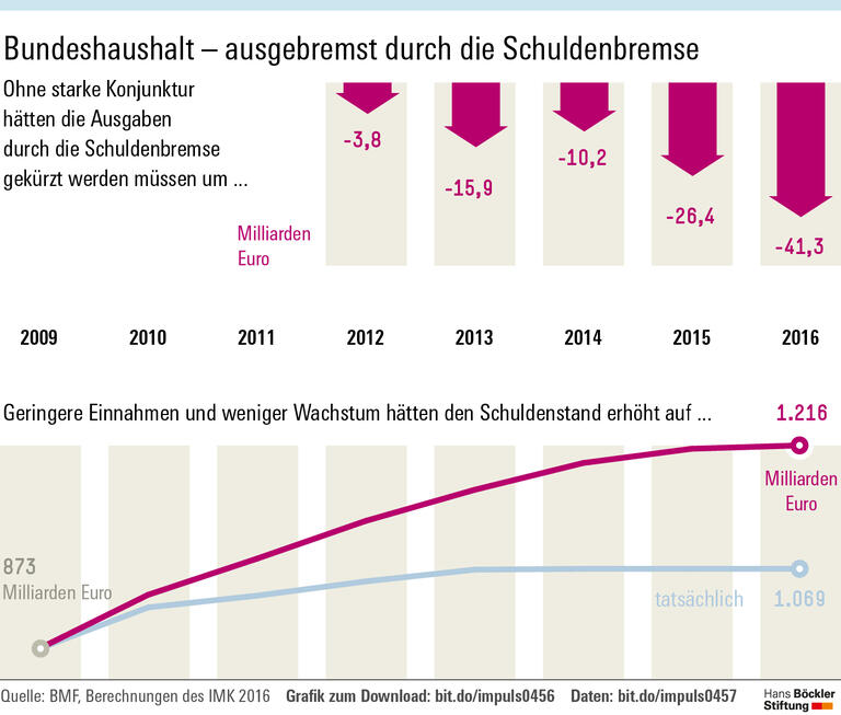 Schuldenbremse: Wehe, wenn sie greift