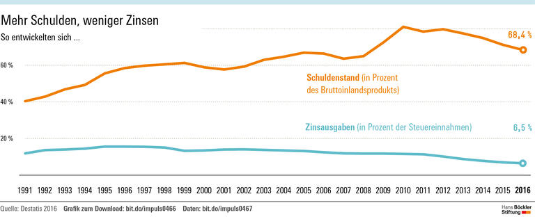 Im Würgegriff der schwarzen Null