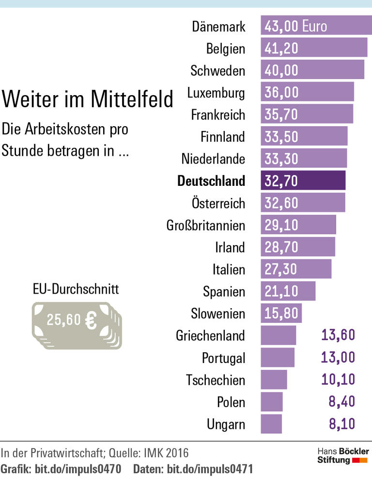 Deutschland hat Nachholbedarf