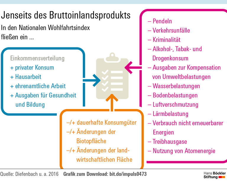 Ungleichheit kostet Wohlstand