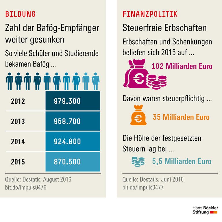 Trends und Nachrichten