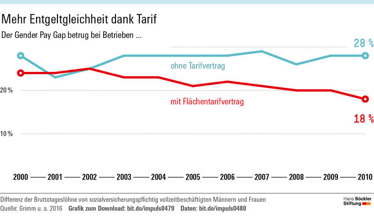 Tarif verringert den Lohnrückstand