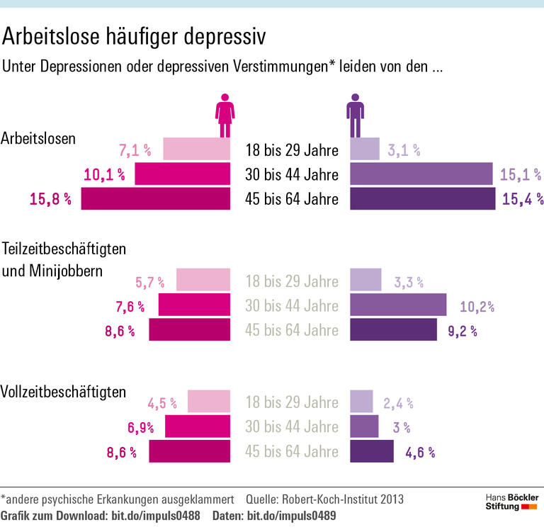 Job weg, Sinn verloren