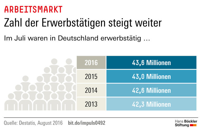 Trends und Nachrichten