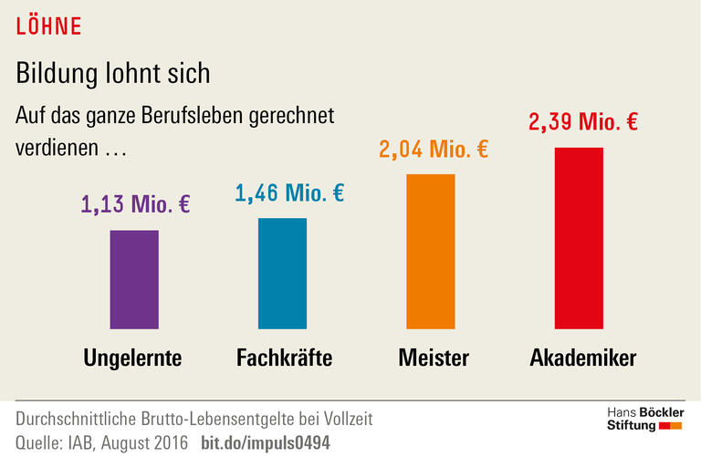 Trends und Nachrichten