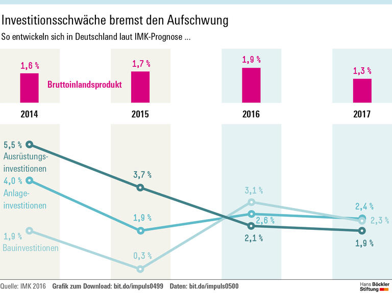 Ohne Investitionen droht der Abstieg