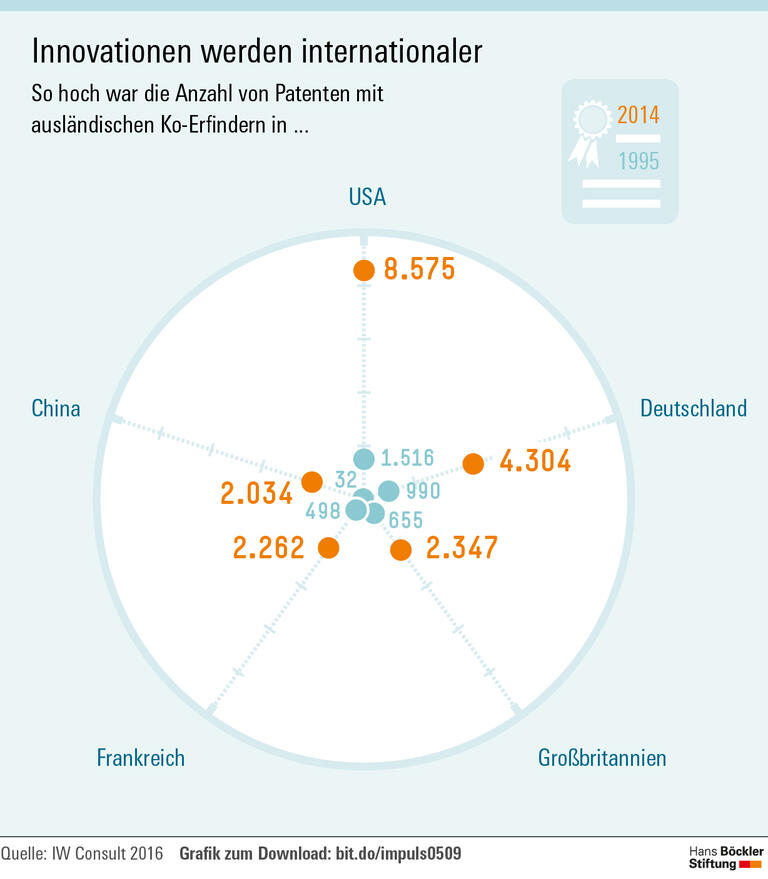 Fortschritt braucht Kooperation
