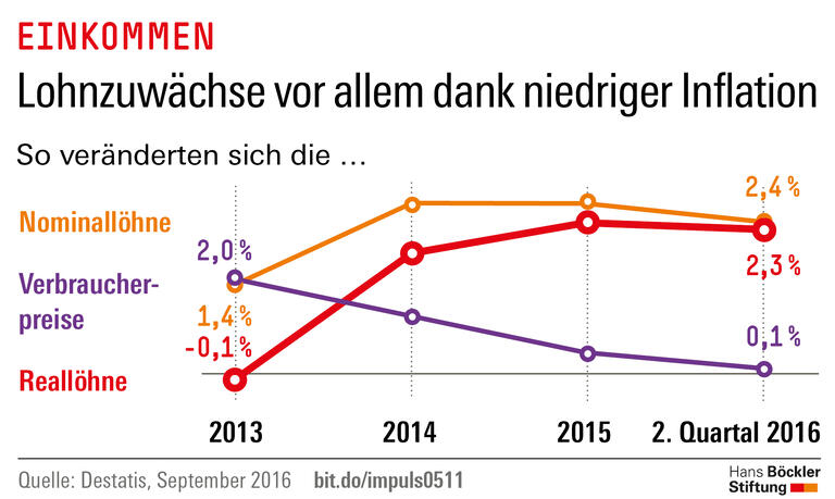 Trends und Nachrichten