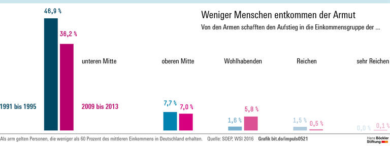 Sozialer Aufstieg wird seltener