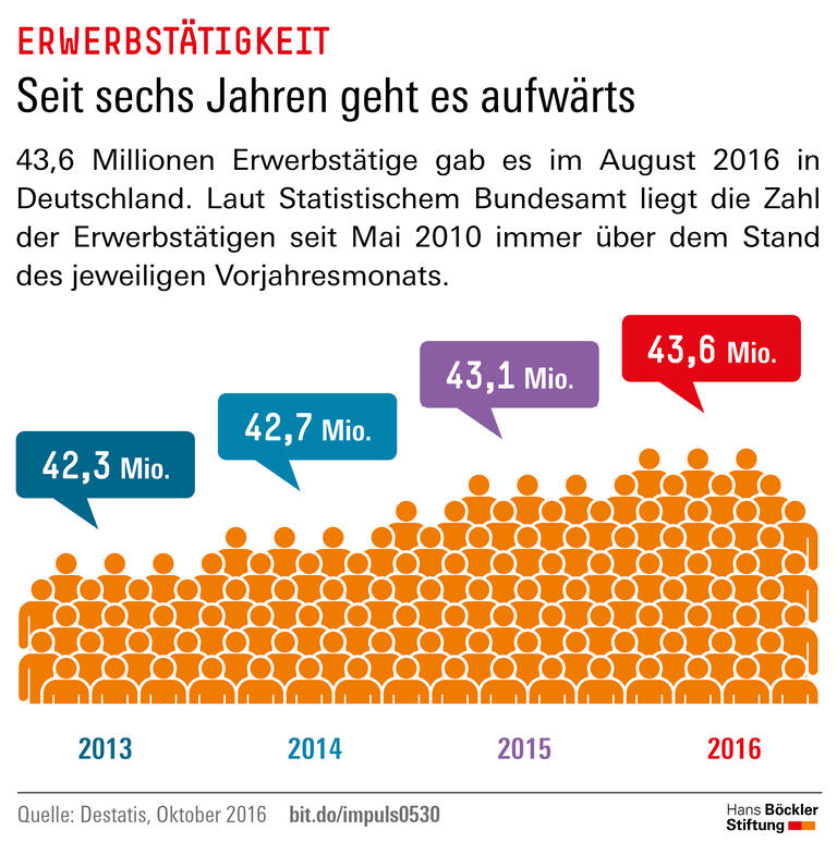 Trends und Nachrichten