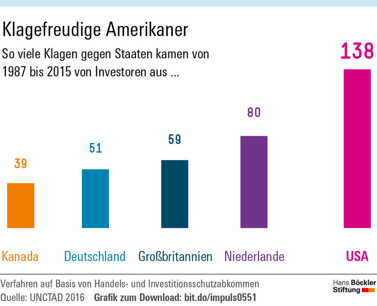Investorenschutz bedroht Arbeitnehmerrechte
