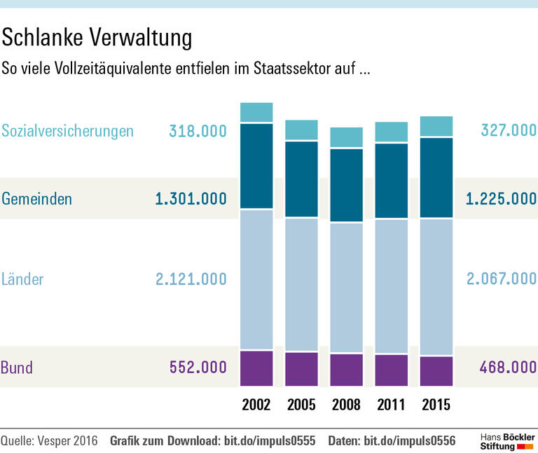 Wo das Personal fehlt