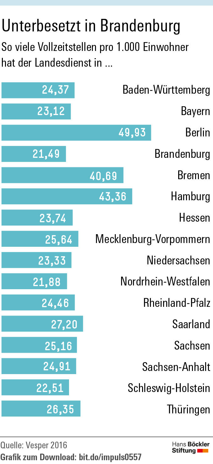 Wo das Personal fehlt