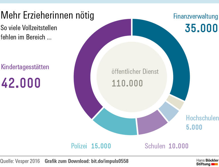 Wo das Personal fehlt