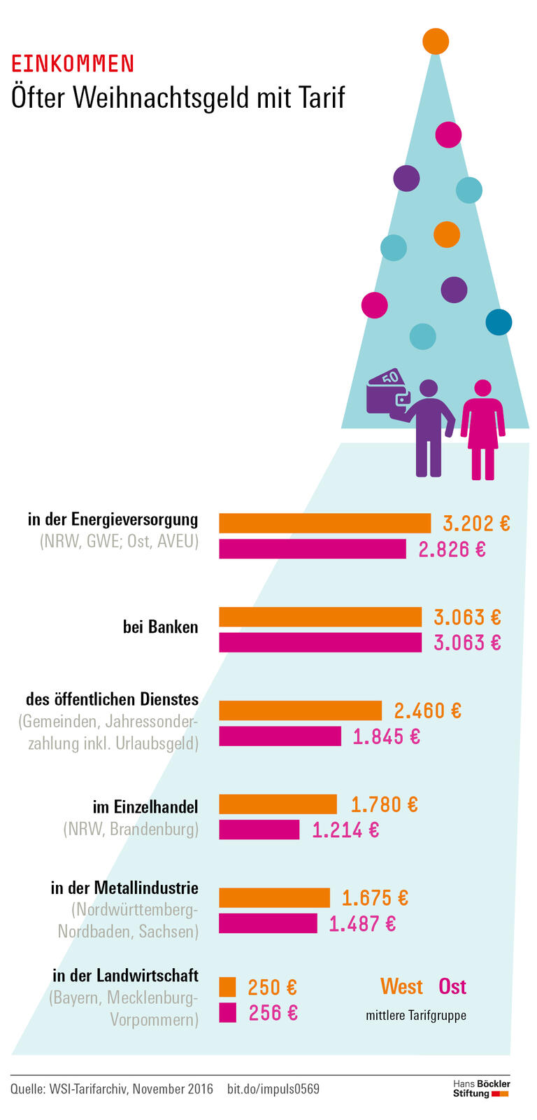 Trends und Nachrichten