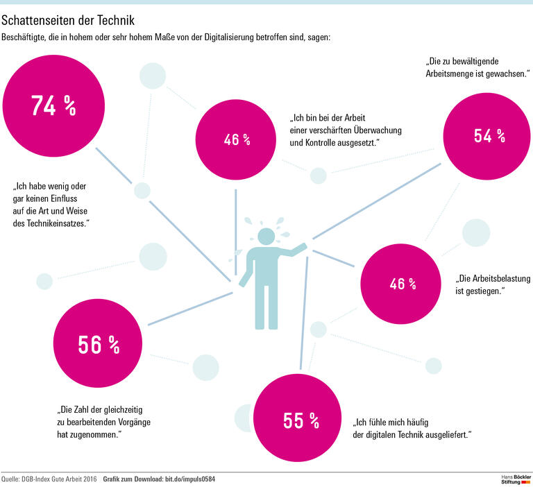 Der Technik ausgeliefert