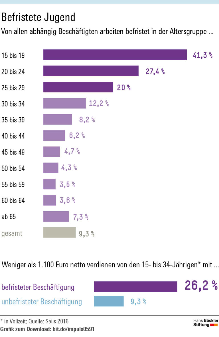 Leben in der Schwebe