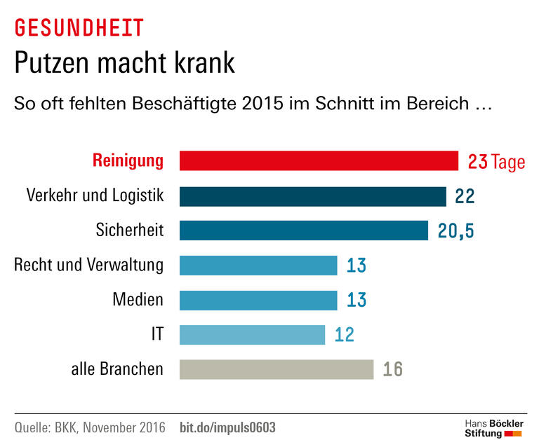 Trends und Nachrichten