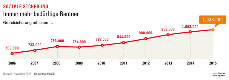 Trends und Nachrichten