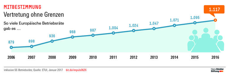 Trends und Nachrichten