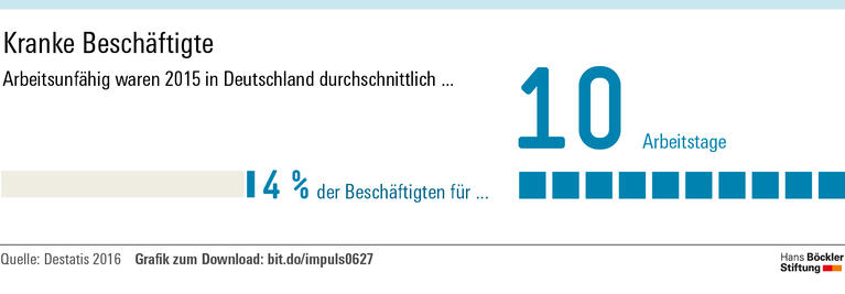 Mitsprache senkt den Krankenstand