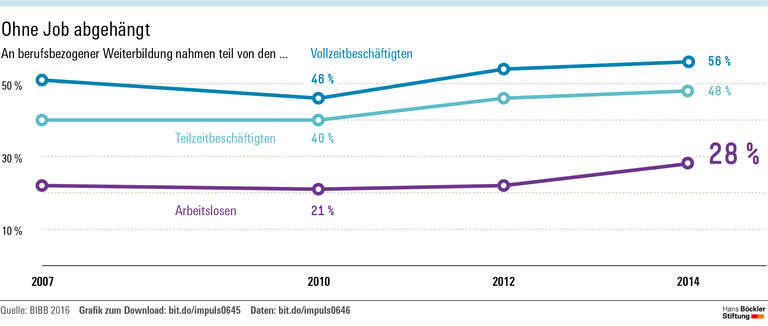 Weiterbildung: Die Strategie fehlt