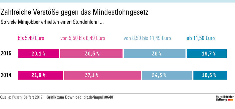 Minijobber ohne Mindestlohn