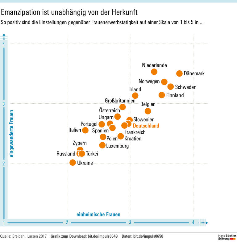 Neue Heimat, neues Rollenbild