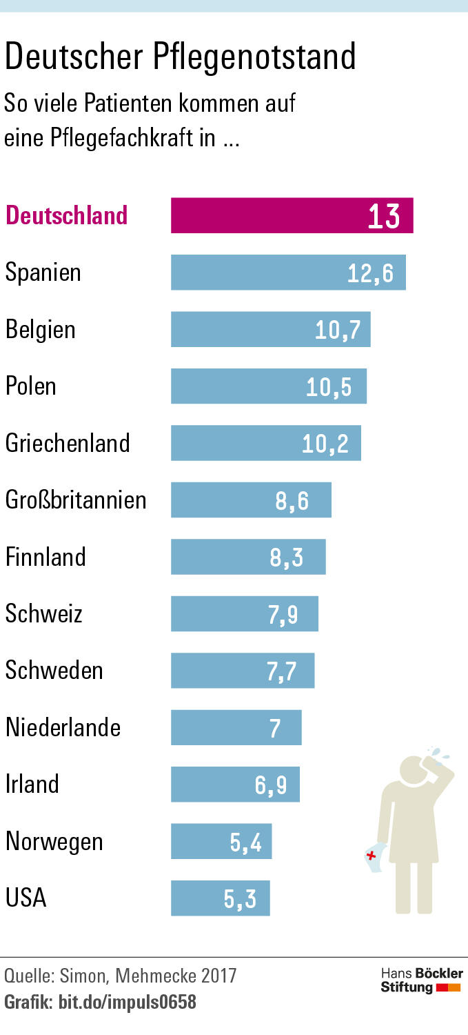 Mehr Pflegekräfte per Gesetz