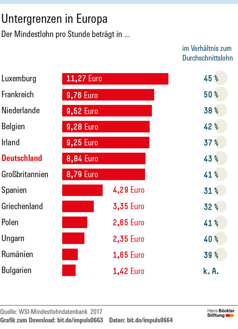 Weit unter der Niedriglohnschwelle