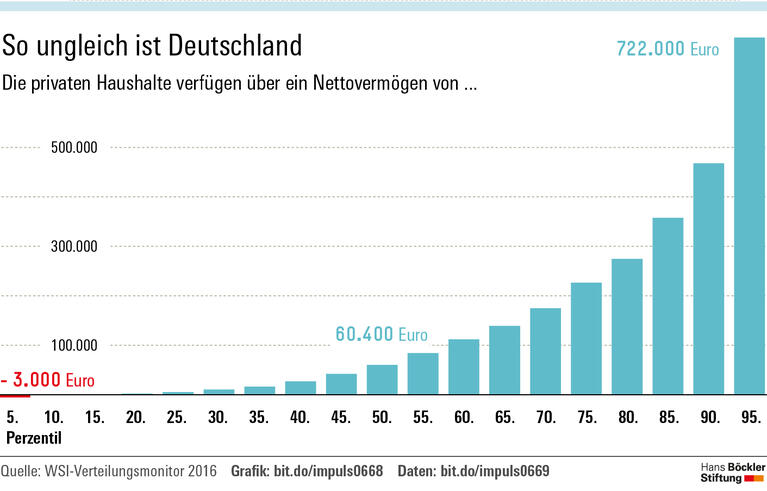 Wie sind die Vermögen in Deutschland verteilt?