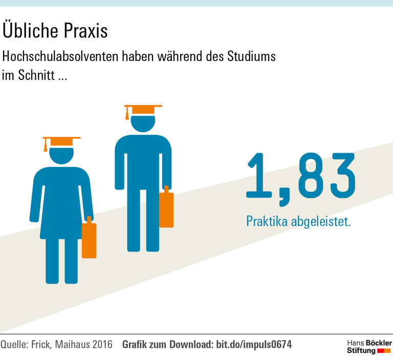Viele Praktika bringen wenig