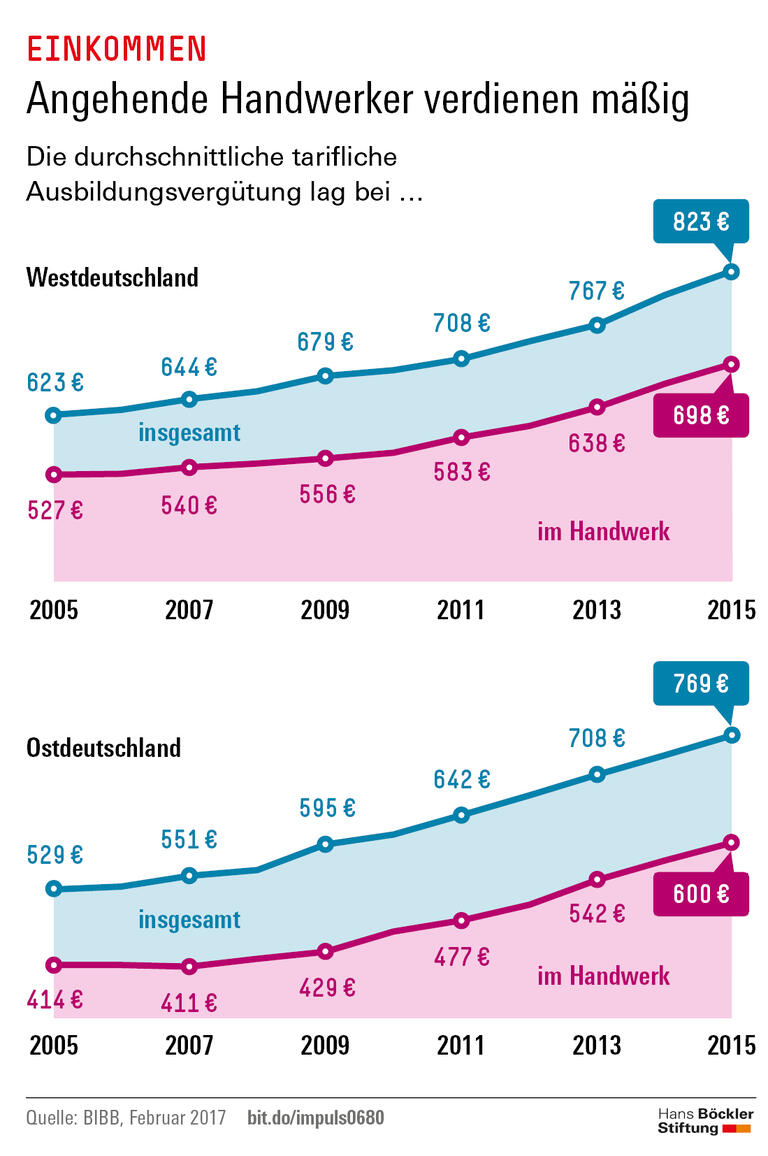 Trends und Nachrichten