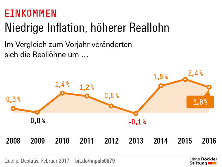 Trends und Nachrichten