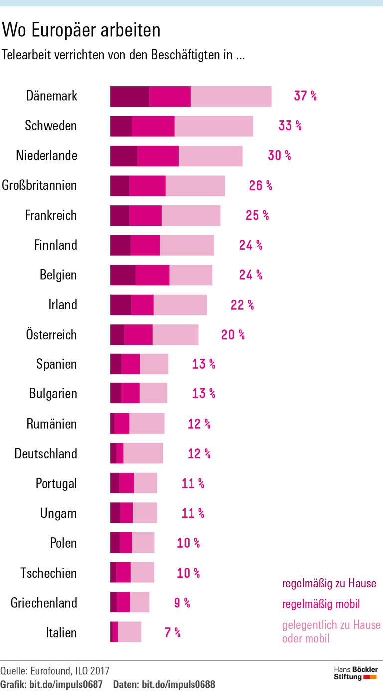 Telearbeiter sind gestresster