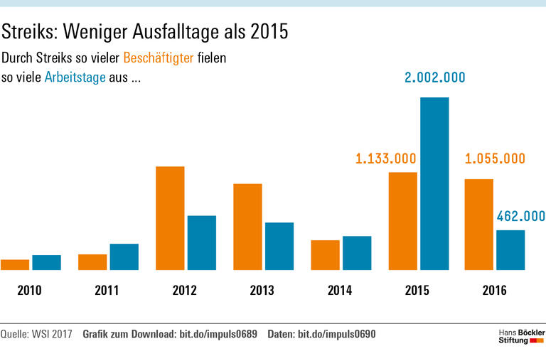 Weniger Großkonflikte