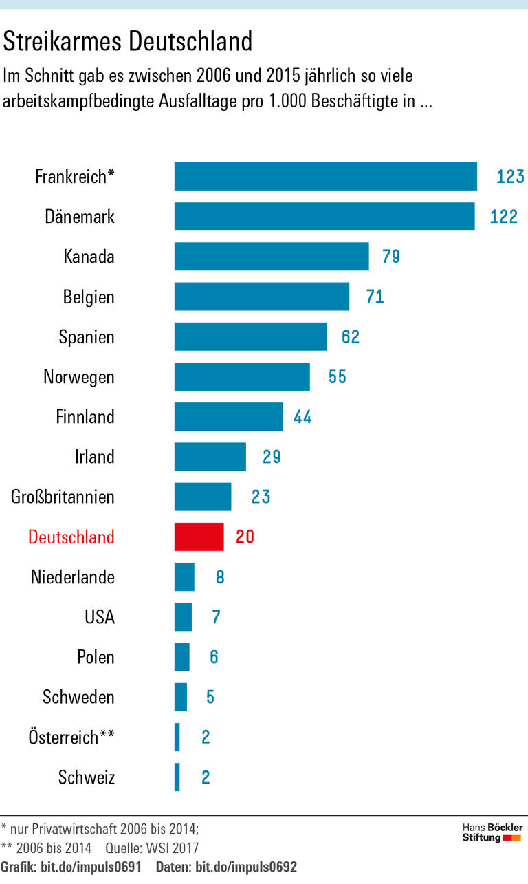 Weniger Großkonflikte