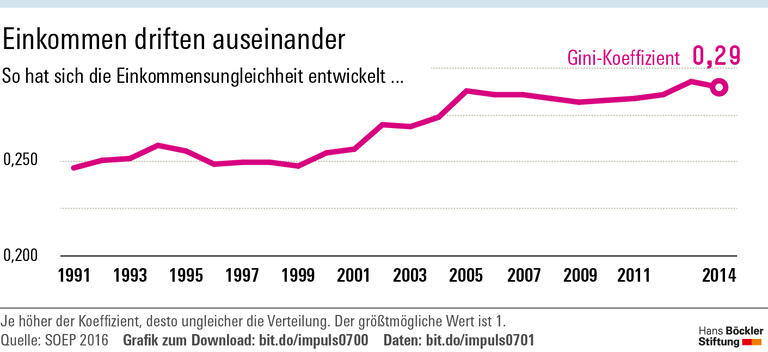 Wächst die Ungleichheit der Einkommen?