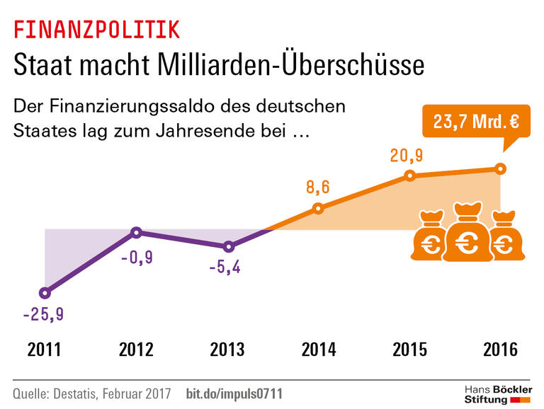 Trends und Nachrichten